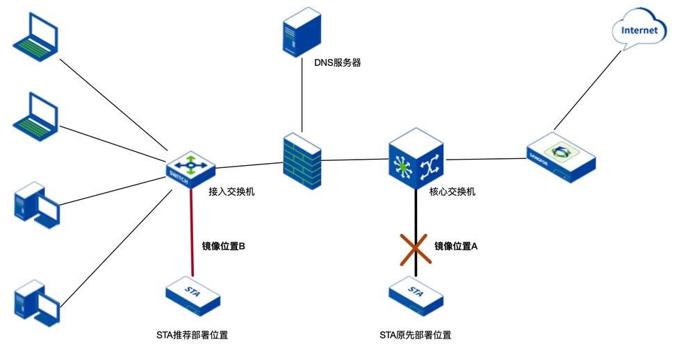 DNS存在