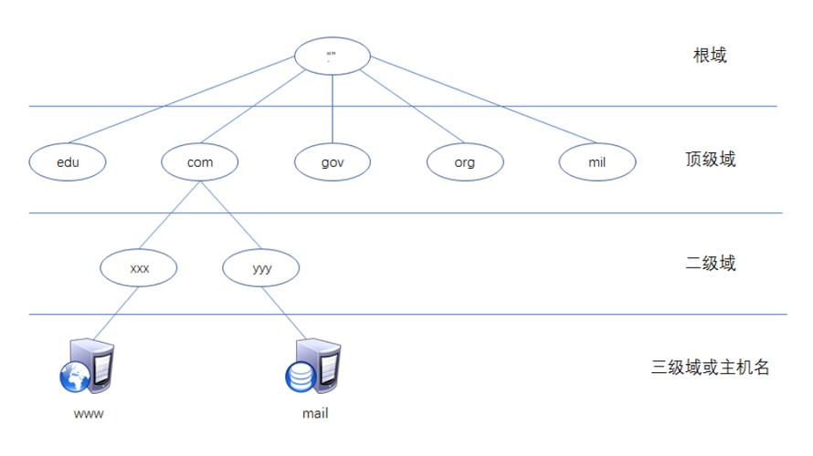 DNS（Domain Name System，域名系统）是互联网上的一项基础服务，负责将域名转换为IP地址，使得用户可以通过易记的域名来访问网站。选择一个合适的DNS对于提升网络体验、增强网络安全以及保护个人隐私都至关重要。本文将详细介绍几个知名且广泛使用的DNS服务，包括它们的特点、优缺点以及适用场景，帮助读者选择最适合自己的DNS服务。