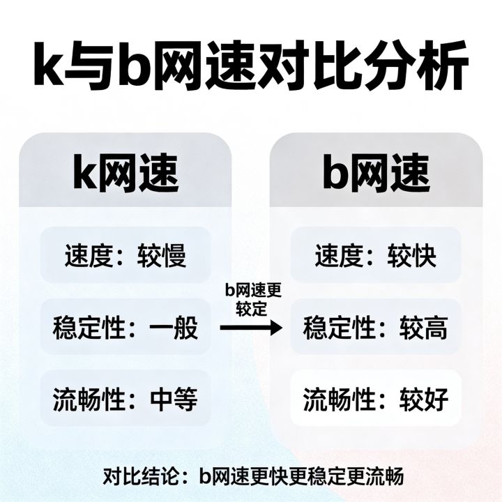 k还是b网速快，k和b哪个网速更快更稳定更流畅