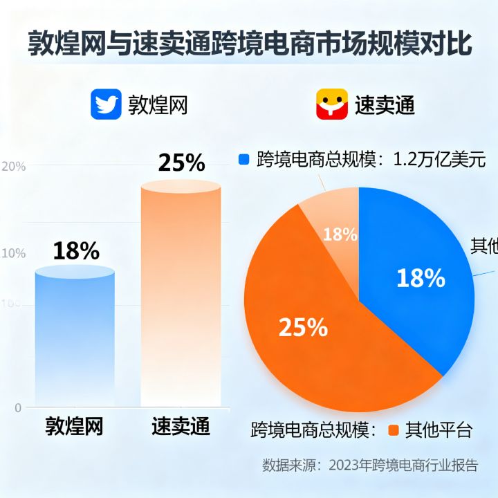 敦煌网速卖通规模在跨境电商市场中究竟有多大？