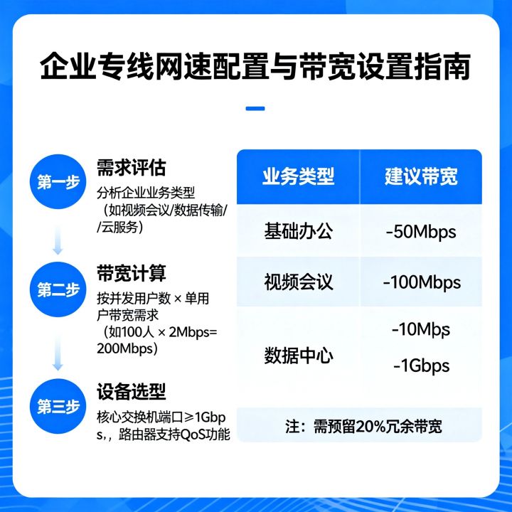 专线网速怎么配置，企业专线带宽设置多少合适？