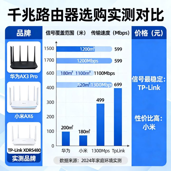 千兆路由器怎么选？实测对比哪个品牌信号最稳定，性价比高吗？