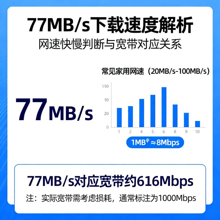 77mb的网速算快吗，77mb每秒下载速度是多少兆宽带