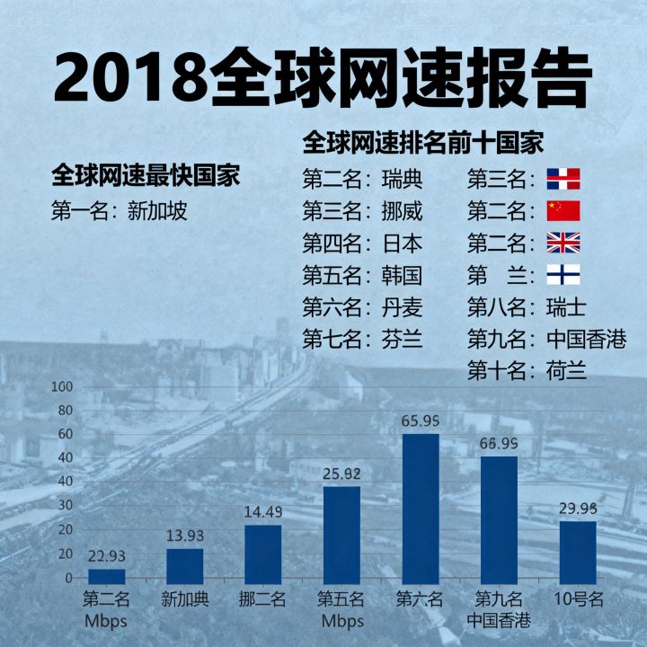 2018全球网速报告显示哪个国家网速最快?全球网速排名前十的国家有哪些 2018全球网速报告显示哪个国家网速最快?全球网速排名前十的国家有哪些