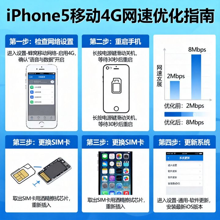 iPhone5移动网速慢怎么解决,iphone5移动4g网速太差如何优化? iPhone5移动网速慢怎么解决,iphone5移动4g网速太差如何优化?