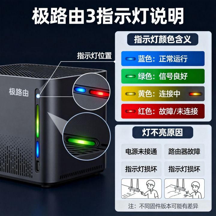 极路由3指示灯各种颜色代表什么，路由器灯不亮怎么回事