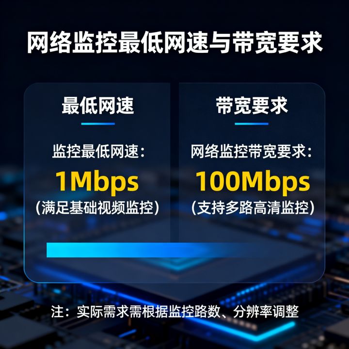 监控最低网速是多少，网络监控带宽要求多少