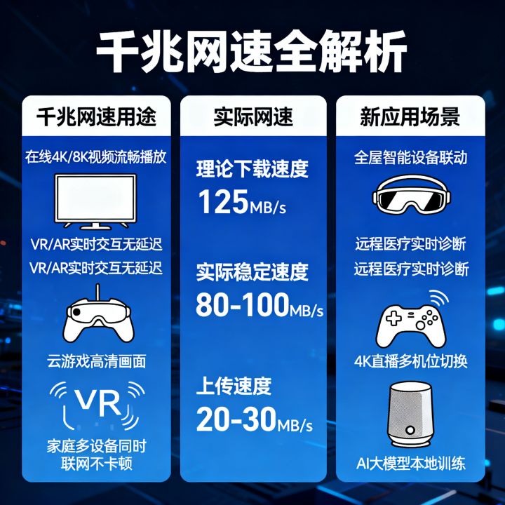 千兆网速有什么用？千兆宽带实际网速多少，新应用场景有哪些
