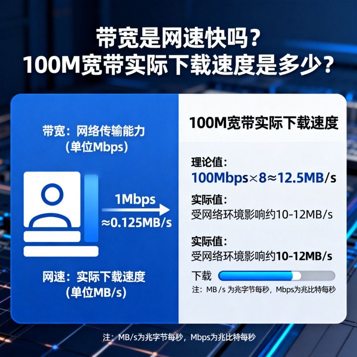 带宽是网速快吗？100M宽带实际下载速度是多少？