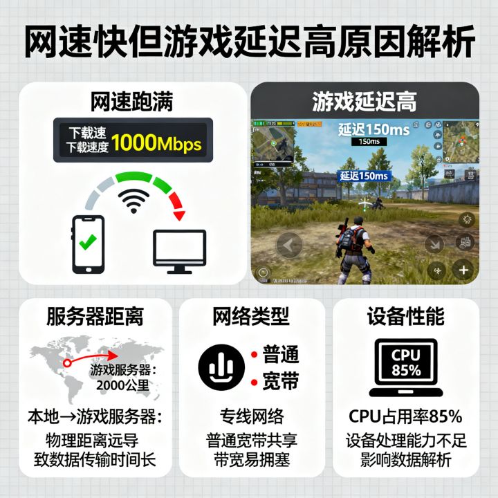 网速跑满延迟高怎么回事，为什么网速快但游戏延迟高