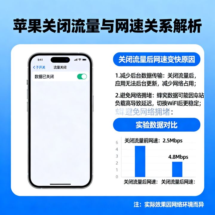 苹果关闭流量真的能提升网速吗,苹果手机关闭数据流量为什么网速变快了 苹果关闭流量真的能提升网速吗,苹果手机关闭数据流量为什么网速变快了