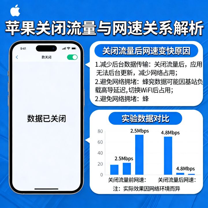 苹果关闭流量真的能提升网速吗,苹果手机关闭数据流量为什么网速变快了 苹果关闭流量真的能提升网速吗,苹果手机关闭数据流量为什么网速变快了