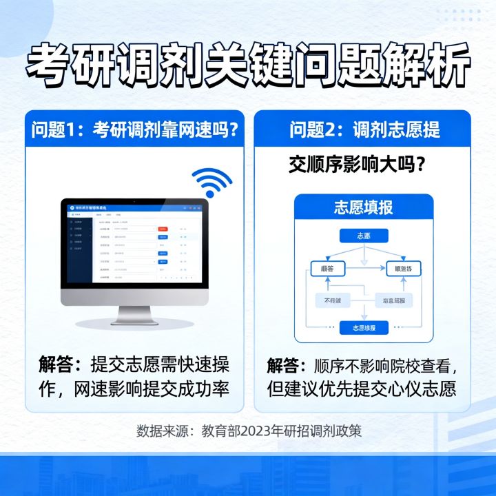 考研调剂靠网速吗，考研调剂志愿提交顺序影响大不大？