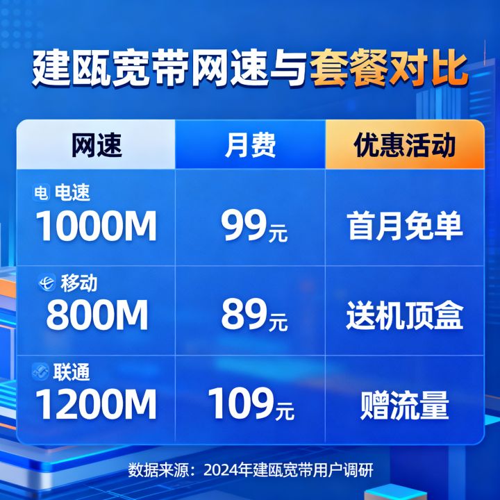 建瓯宽带哪家网速快，哪家宽带套餐最实惠？