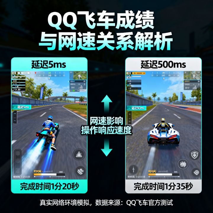 QQ飞车成绩跟网速有关系吗，网速慢会影响QQ飞车成绩吗