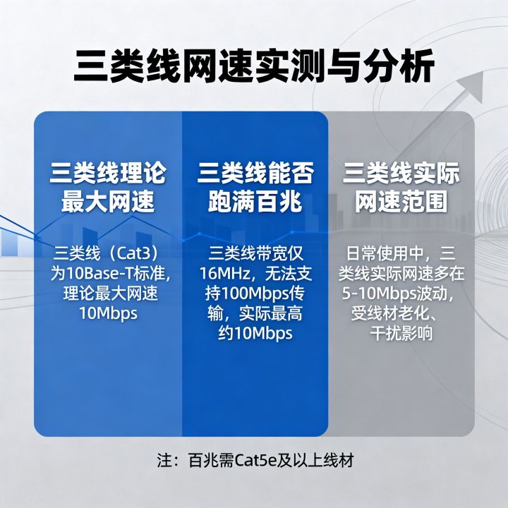 三类线网速到底有多快？三类线网速还能不能跑满百兆，三类线实际网速是多少