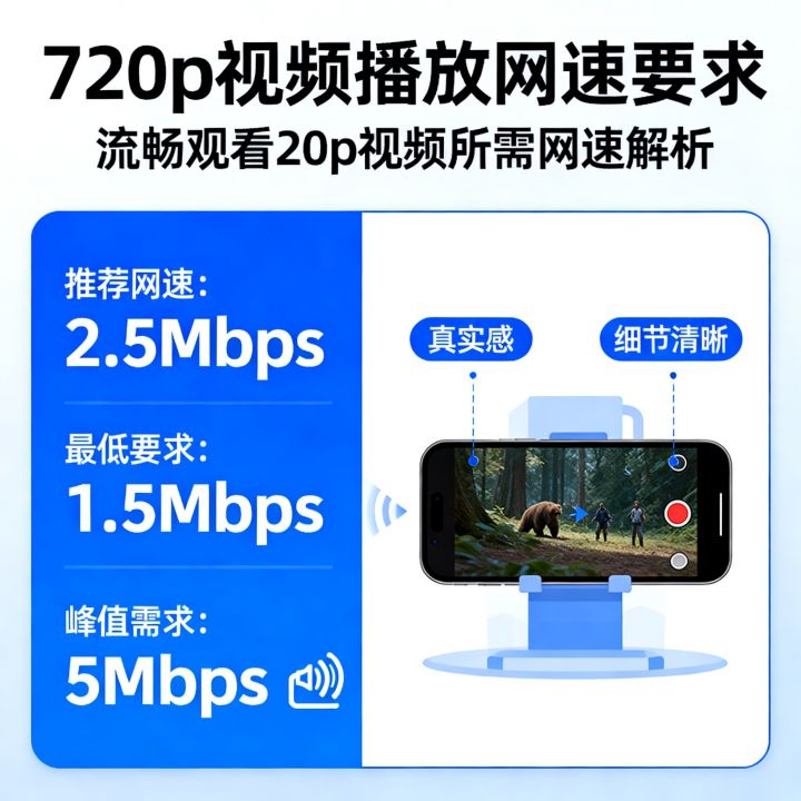 720p视频播放需要多少网速，观看720p流畅网速要求？