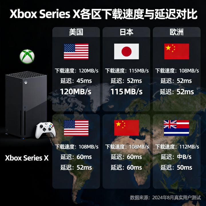 xsx哪个区网速好？Xbox Series X各区下载速度与延迟对比