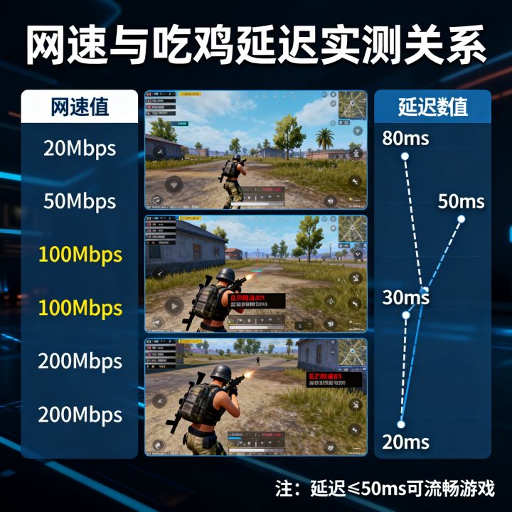 网速多少能流畅玩吃鸡？实测网速与吃鸡延迟关系