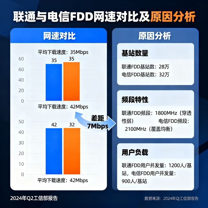 联通电信FDD网速谁更快，联通FDD为什么网速那么慢