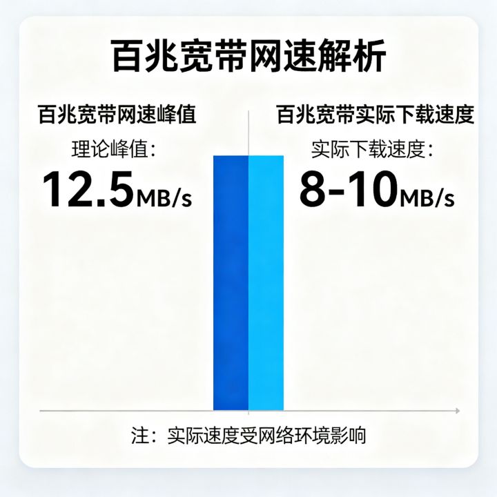 百兆宽带网速峰值是多少，百兆宽带实际下载速度多少