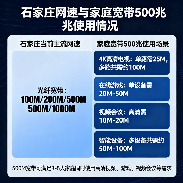 石家庄网速多少兆？石家庄家庭宽带500兆够用吗？