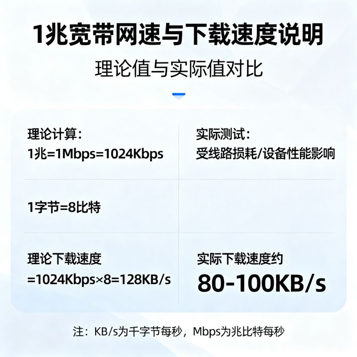一兆宽带多少的网速？1兆宽带下载速度是多少kb/s