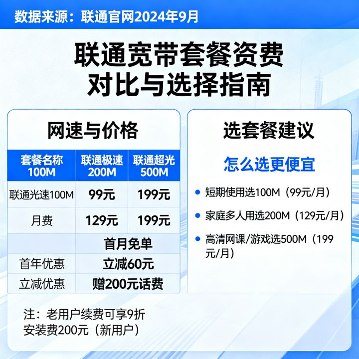 联通哪个网速收费最低，宽带套餐资费怎么选更便宜