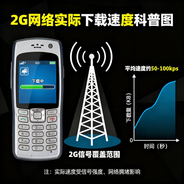 2gwifi网速多少？2g网络实际下载速度是多少