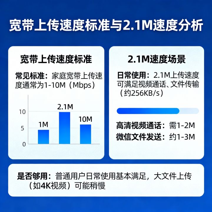 网速上传2.1m算快吗？宽带上传速度标准，网速上传2.1m够用吗？