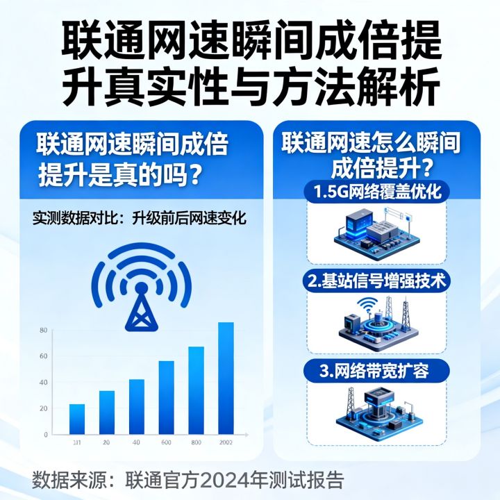 联通网速瞬间成倍提升是真的吗，联通网速怎么瞬间成倍提升？