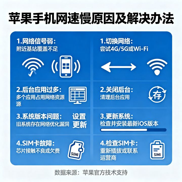 平果手机网速受限怎么办，苹果手机网速慢是什么原因？