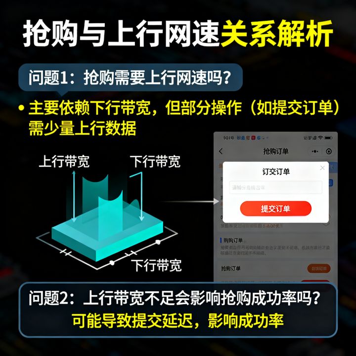 抢购需要上行网速吗，上行带宽不足会影响抢购成功率吗