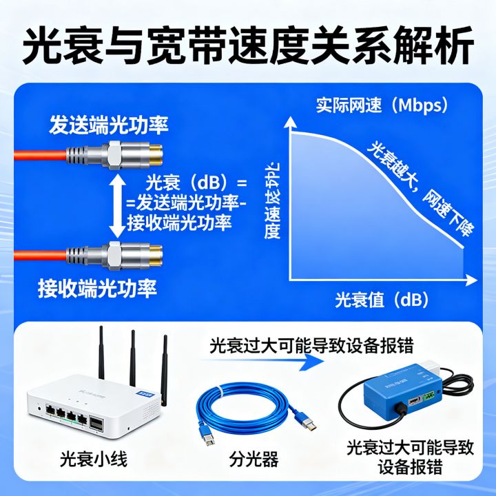 光衰大网速就慢吗，光功率损耗对宽带速度的实际影响