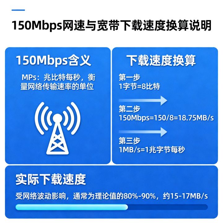 150mbs是多少网速，宽带下载速度换算成多少兆？