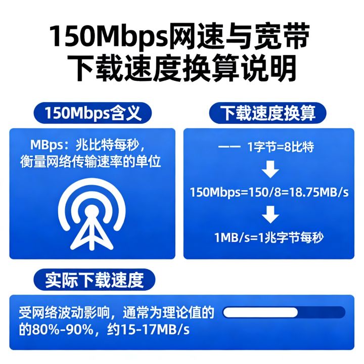 150mbs是多少网速，宽带下载速度换算成多少兆？