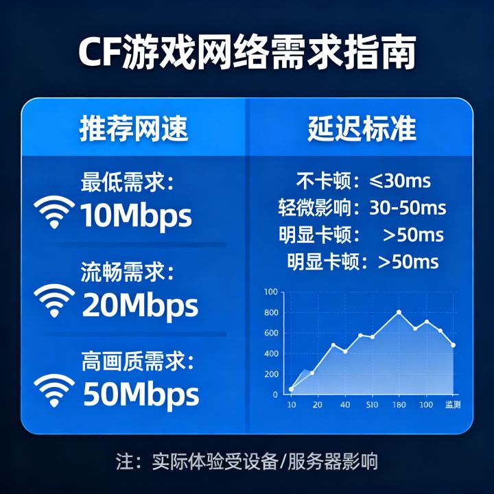 cf需要多高的网速，多少网速和延迟才不卡？