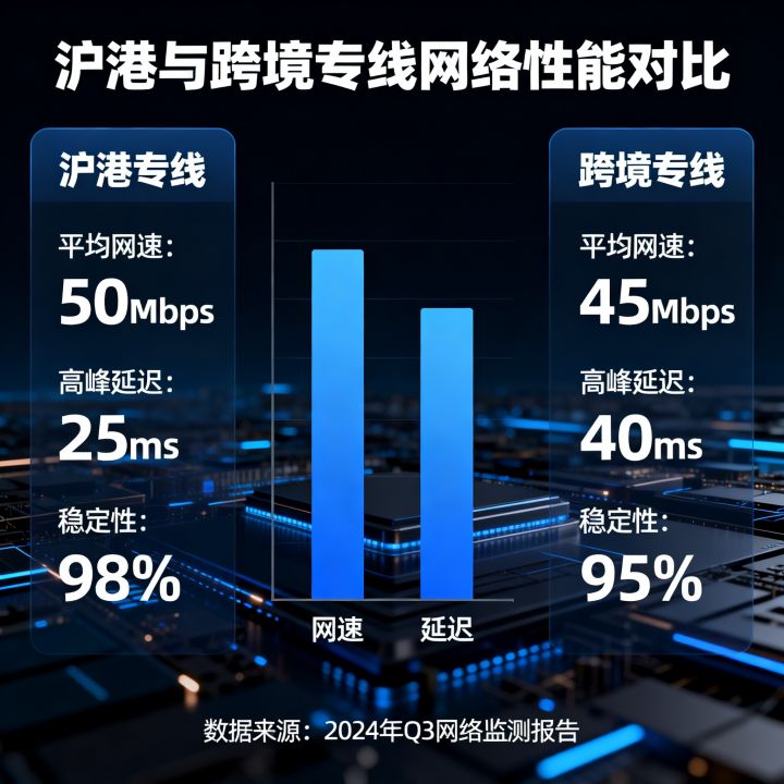 沪港专线网速怎么样？跨境专线延迟高吗？