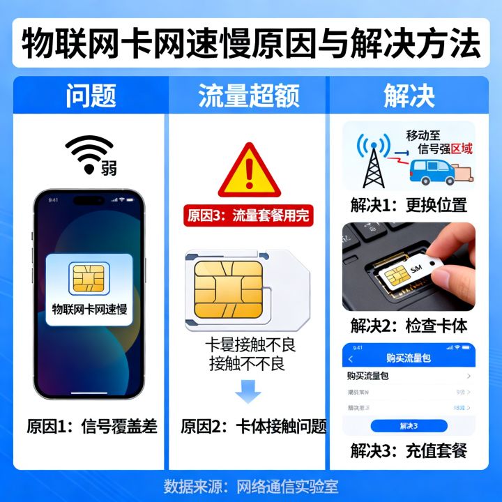 物联网卡提示网速慢是怎么回事，物联网卡网速慢怎么解决