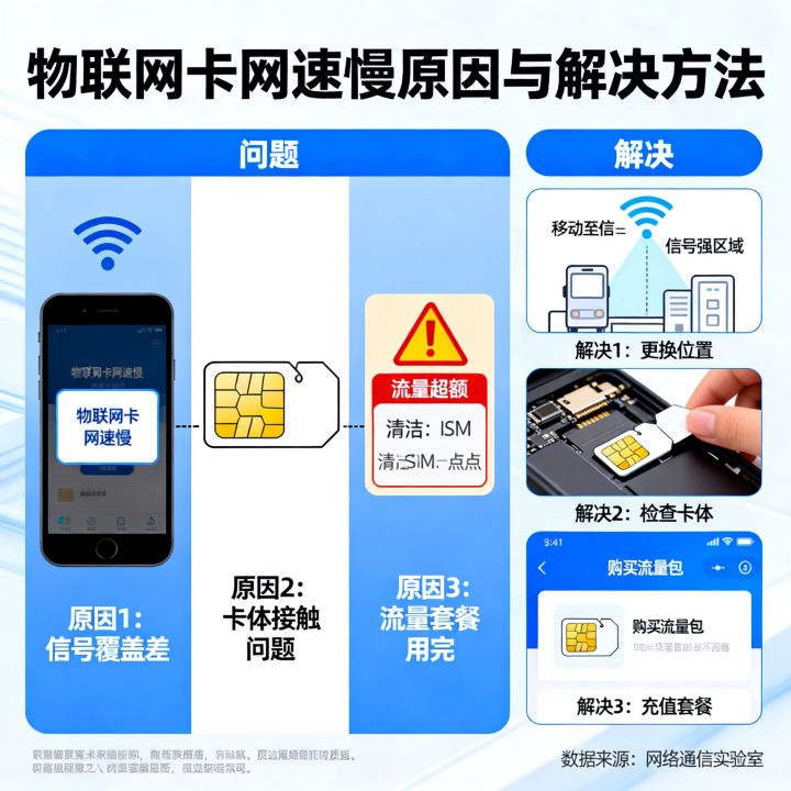 物联网卡提示网速慢是怎么回事，物联网卡网速慢怎么解决