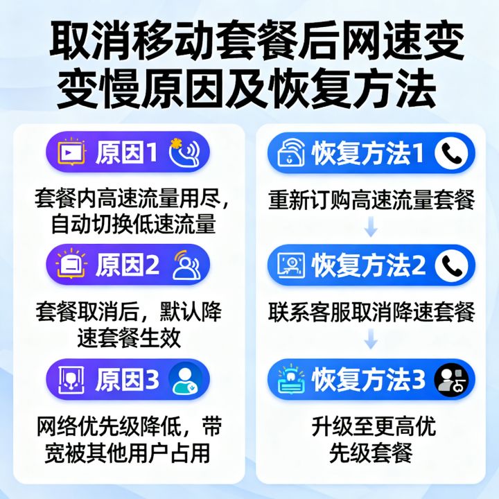 为什么取消移动套餐后网速变慢，如何恢复？