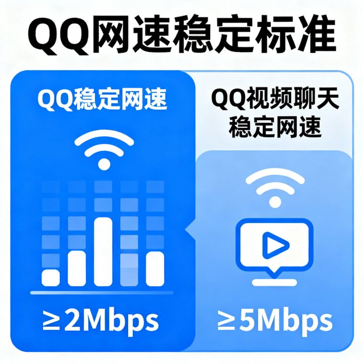QQ网速多少才稳定？QQ视频聊天需要多少网速才稳定不卡？