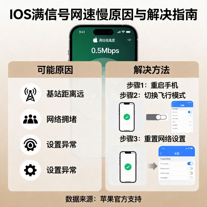 iOS满信号网速很慢怎么回事，苹果手机信号满格网速慢怎么解决