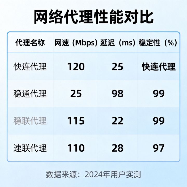 网络代理哪个网速快，哪家代理延迟最低最稳定？