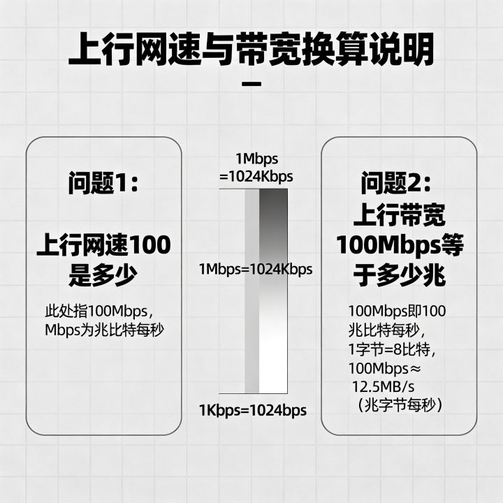 上行网速100是多少，上行带宽100Mbps等于多少兆