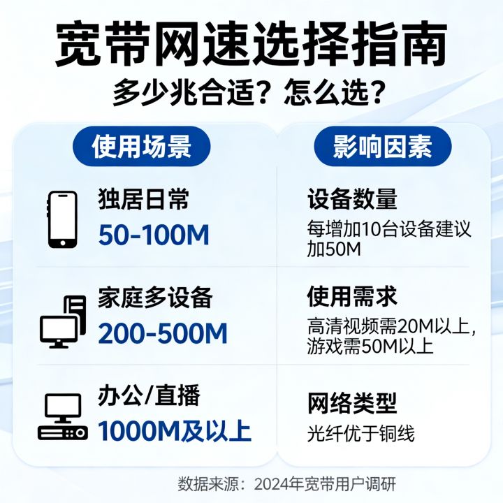 宽带网速多少兆合适？，宽带网速兆数怎么选