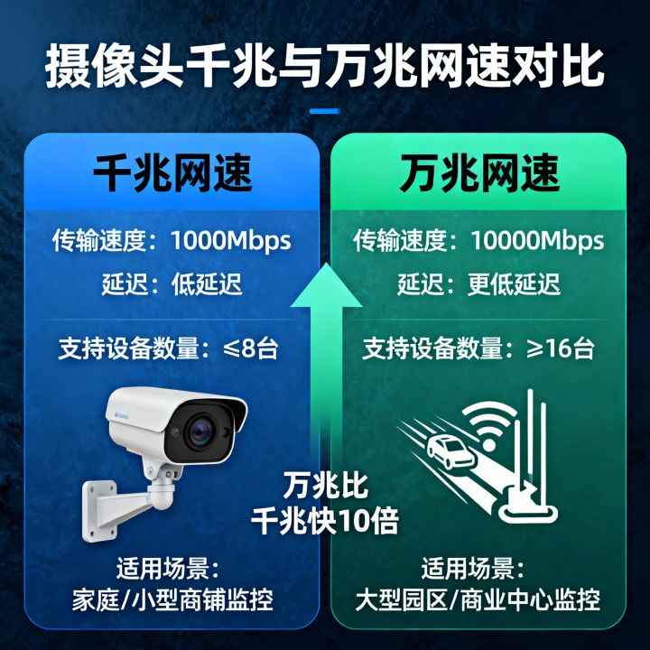 摄像头千兆网速和万兆网速有什么区别，摄像头千兆和万兆哪个好？