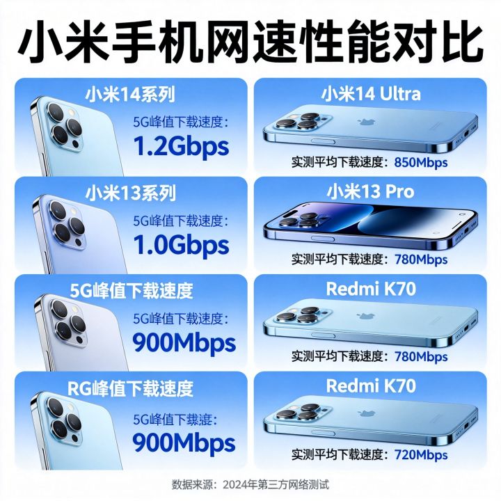 小米哪个系列网速好，小米哪款手机网速最快？